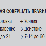 шаги по времени